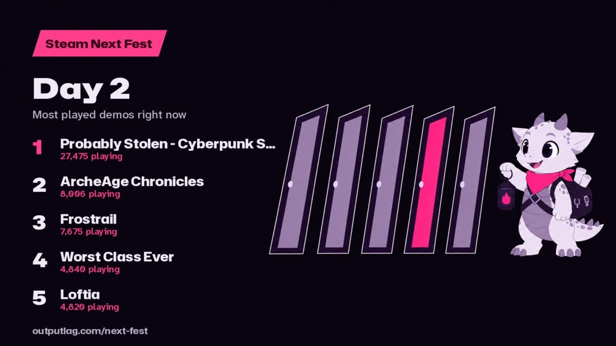 Steam Next Fest chart: Probably Stolen - Cyberpunk Shopkeeper Sim, ArcheAge Chronicles, Frostrail, Worst Class Ever, Loftia