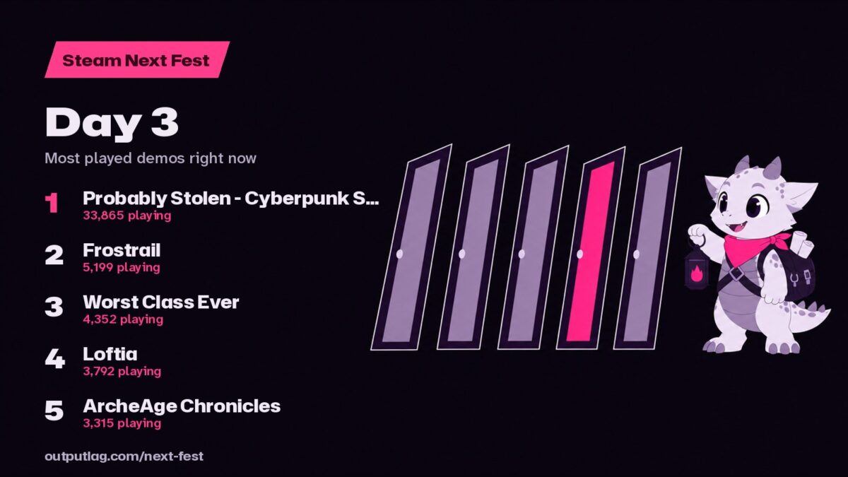 Steam Next Fest chart: Probably Stolen - Cyberpunk Shopkeeper Sim, Frostrail, Worst Class Ever, Loftia, ArcheAge Chronicles