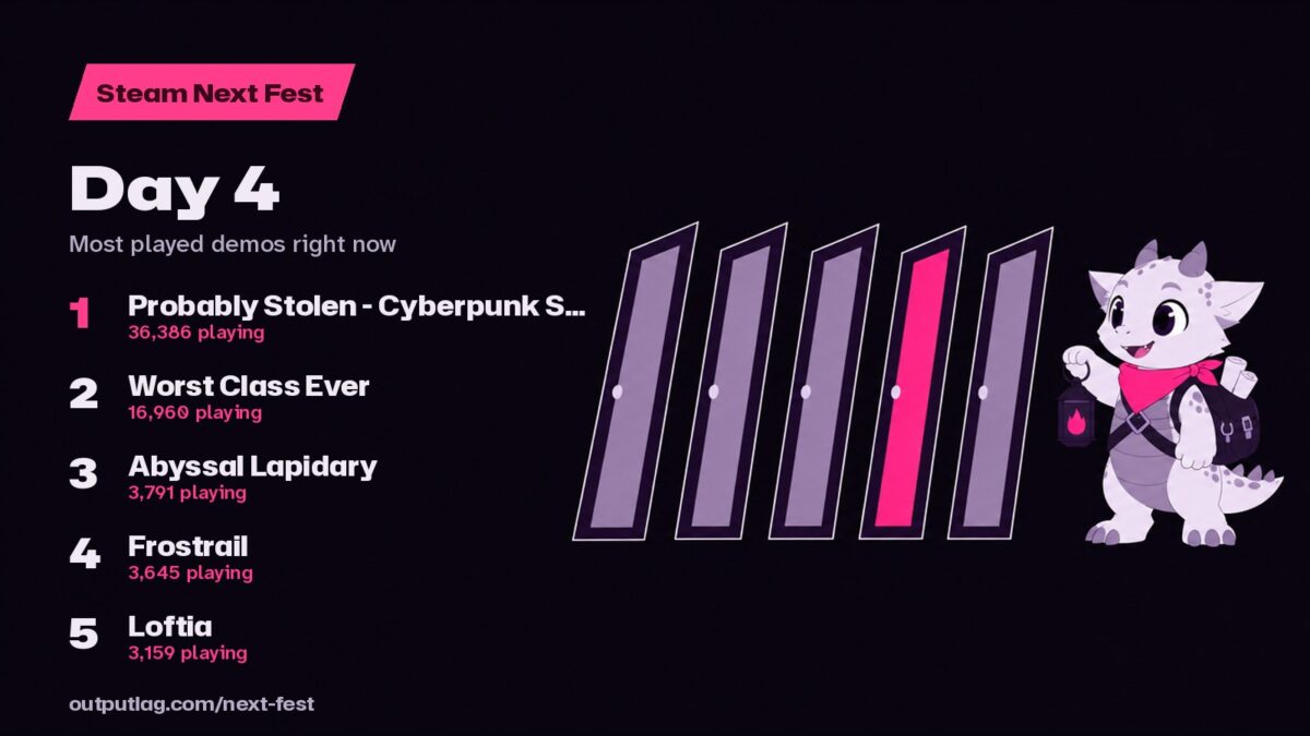 Steam Next Fest chart: Probably Stolen - Cyberpunk Shopkeeper Sim, Worst Class Ever, Abyssal Lapidary, Frostrail, Loftia
