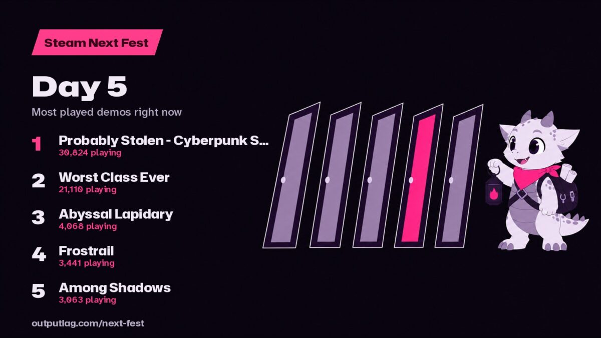 Steam Next Fest chart: Probably Stolen - Cyberpunk Shopkeeper Sim, Worst Class Ever, Abyssal Lapidary, Frostrail, Among Shadows