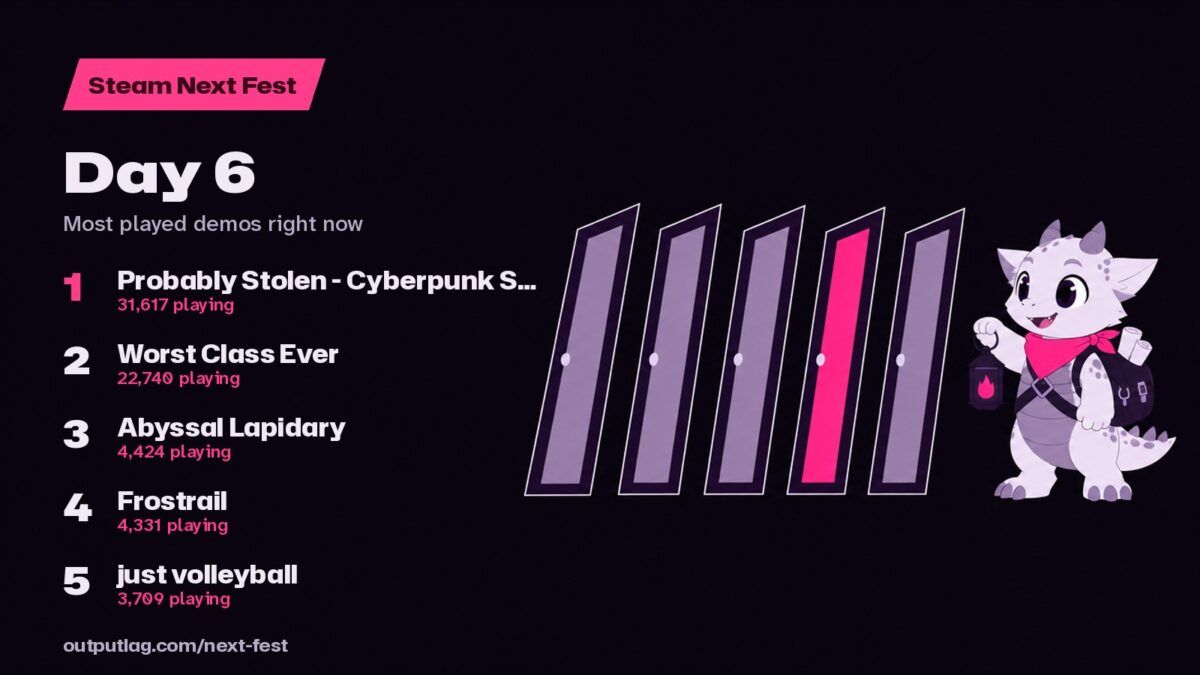 Steam Next Fest chart: Probably Stolen - Cyberpunk Shopkeeper Sim, Worst Class Ever, Abyssal Lapidary, Frostrail, just volleyball
