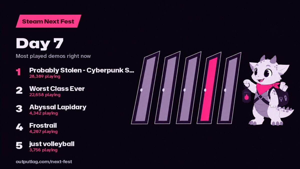 Steam Next Fest chart: Probably Stolen - Cyberpunk Shopkeeper Sim, Worst Class Ever, Abyssal Lapidary, Frostrail, just volleyball