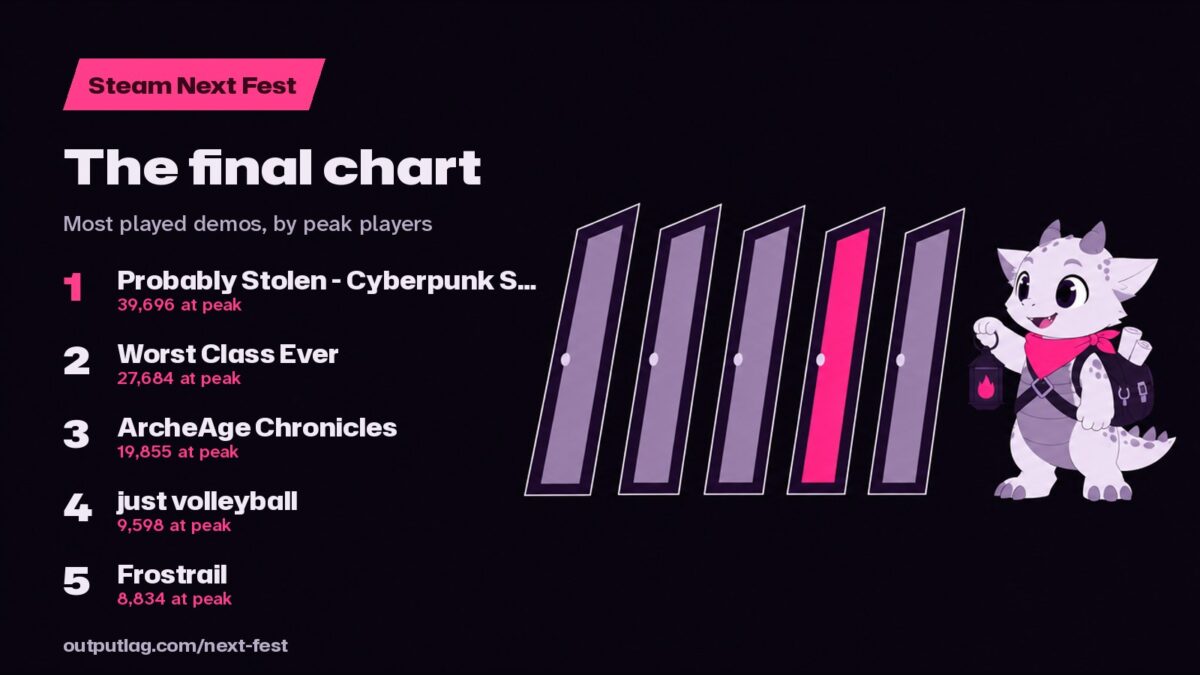 Steam Next Fest chart: Probably Stolen, Worst Class Ever, ArcheAge Chronicles, just volleyball, Frostrail