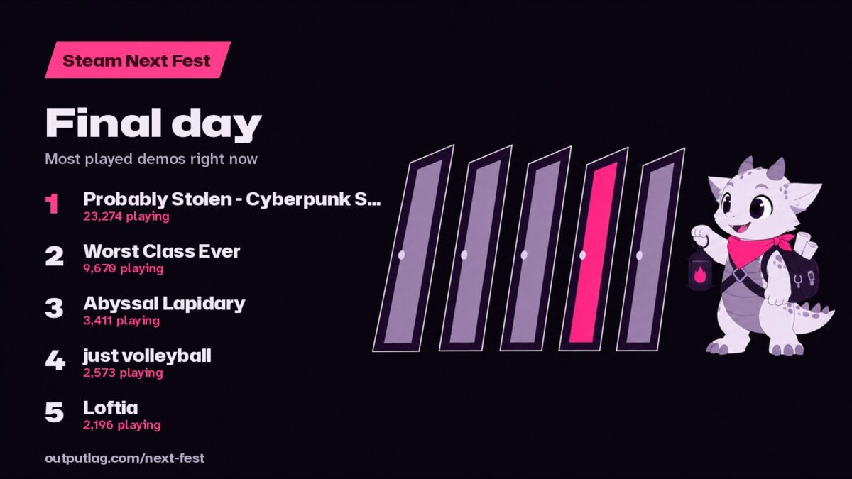Steam Next Fest chart: Probably Stolen - Cyberpunk Shopkeeper Sim, Worst Class Ever, Abyssal Lapidary, just volleyball, Loftia